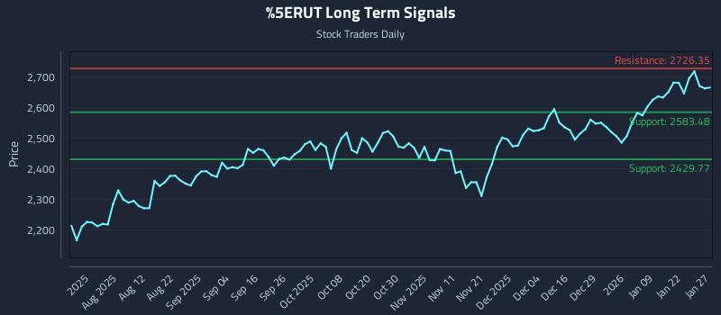 ^RUT Long Term Analysis for January 28 2026 ^RUT Long Term Analysis for January 28 2026